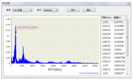 图4 使用 CANScope 的 FFT 功能