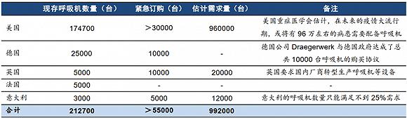 ▲海外部分国家呼吸机存量与需求情况(截至3月28日)