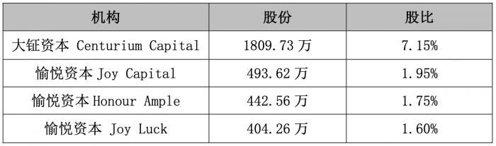 (图 PE/VC机构持股情况)