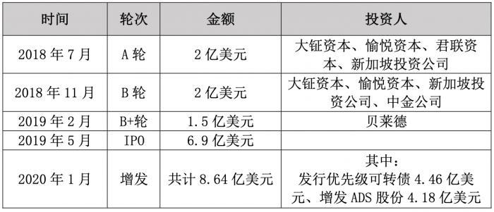 (图 瑞幸咖啡融资历史)