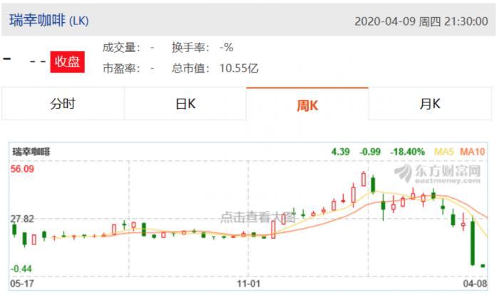 (图 瑞幸咖啡上市后股价表现)