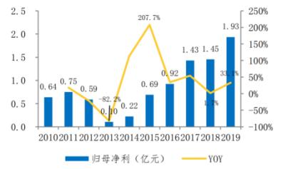 制图:长城证券研究所