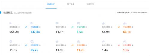 B站UP主@老番茄数据概览 数据来源:卡思数据