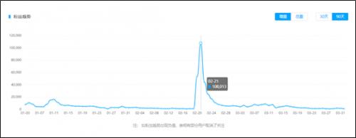 B站UP主@才疏学浅的才浅粉丝趋势,数据来源:卡思数据