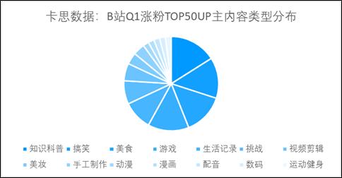 B站Q1-TOP50增粉UP主内容类型,数据来源:卡思数据