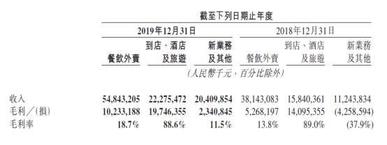 图源:美团2019年第四季度及全年财报