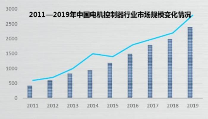 数据来源:《2020年中国电机控制器行业数据发展研究报告》
