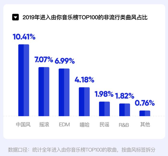 从数据可是看出,2019 是华语音乐的「国风大年」|由你音乐榜