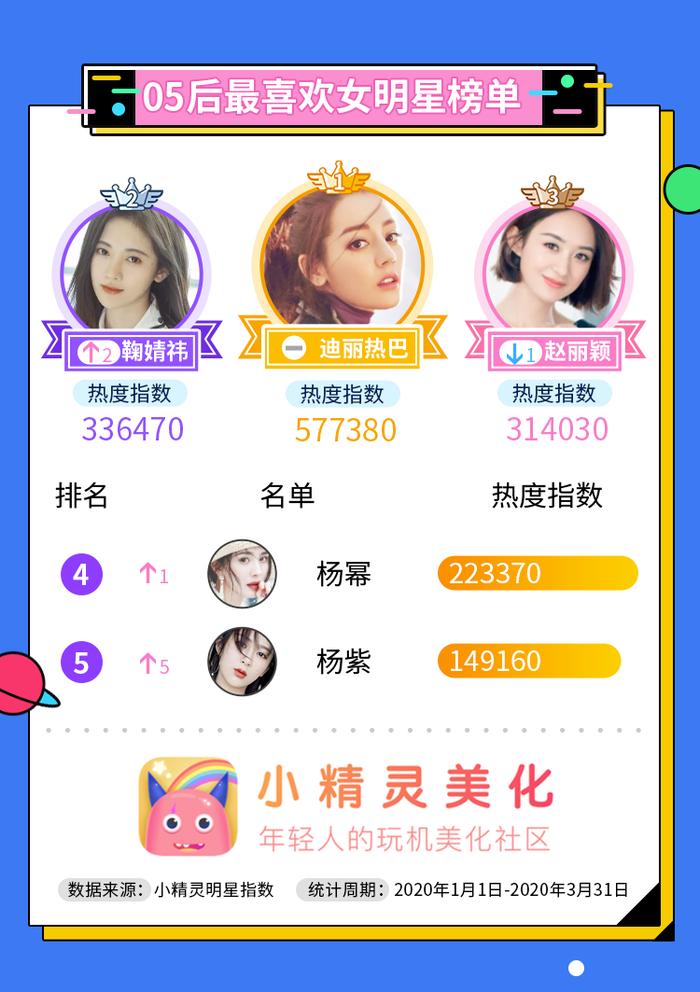 小精灵美化:2020第一季度05后最喜欢女明星热度排行榜