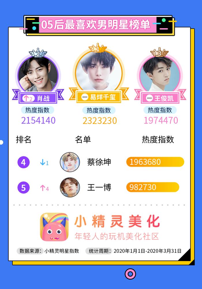 小精灵美化:2020第一季度05后最喜欢男明星热度排行榜