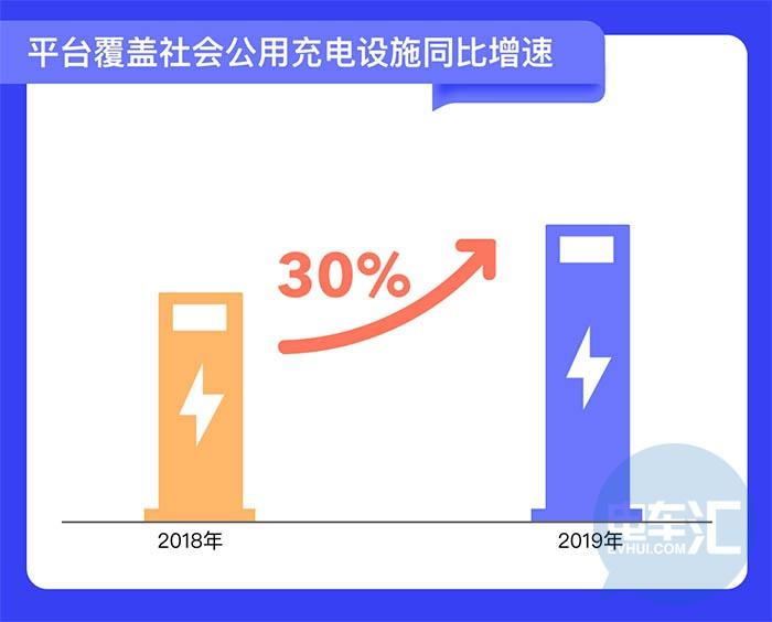 平台覆盖社会公用充电设施同比增速图