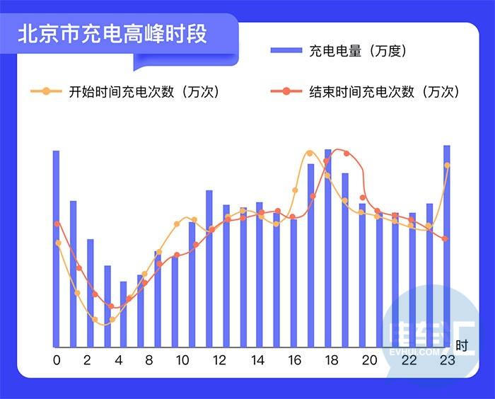 北京市充电高峰时段图