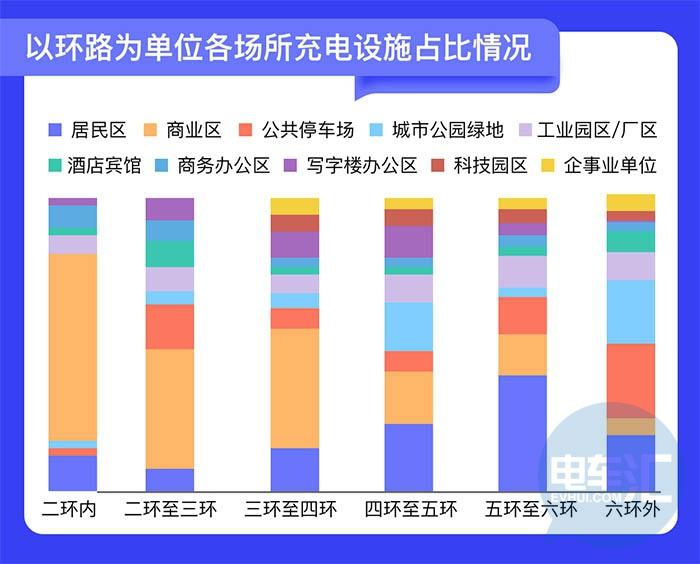 以环路为单位各场所充电设施占比情况图