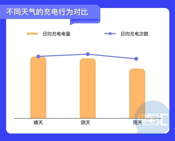 不同天气的充电行为对比图
