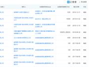 文一地產上市挑戰(zhàn)：“地王”拖累、逾百宗訴訟