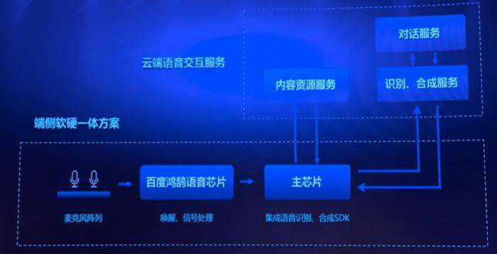 图片来源于2019年11月,百度语音引擎论坛