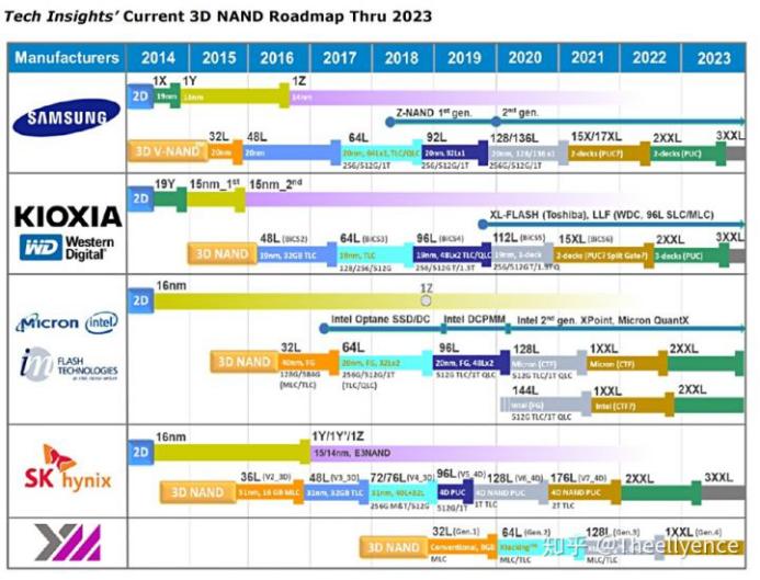 TechInsights在2019Q4发布的NAND综合路线图