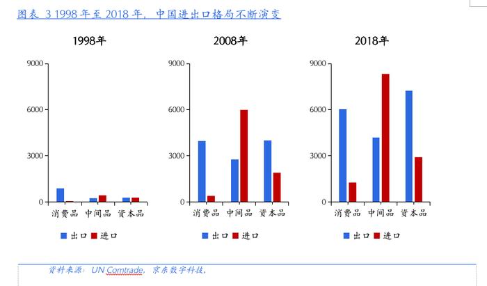 图表 4 海外对中国资本品依赖超过消费品