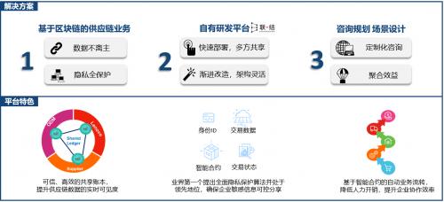 图为联想区块链平台及供应链解决方案