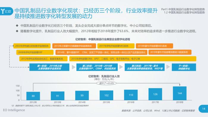 图源:《2020年中国乳制品行业数据中台研究报告》