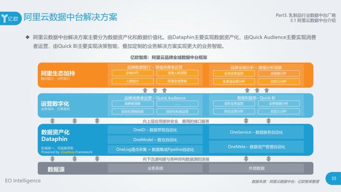 图源:《2020年中国乳制品行业数据中台研究报告》