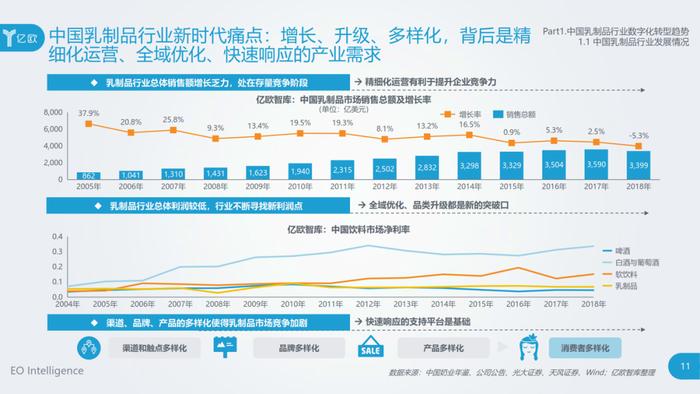 图源:《2020年中国乳制品行业数据中台研究报告》