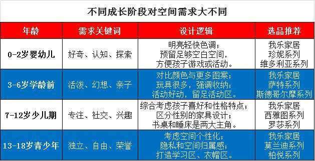 ▲我乐家居成长性儿童房的设计逻辑
