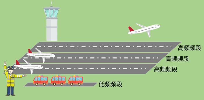射频的作用,就像调度员