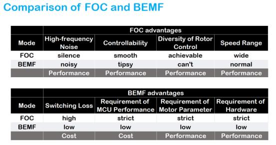 FOC和BEMF的比较