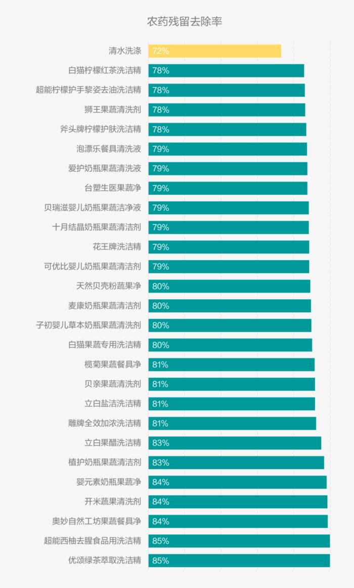 ▲26款果蔬清洗剂农药残留去除效果对比