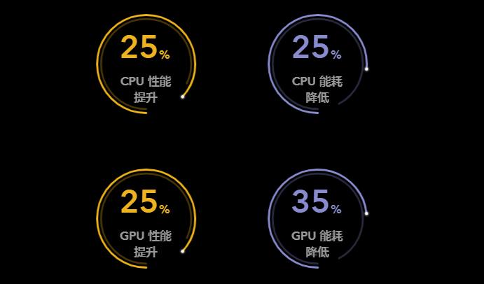 骁龙865的性能提升和功耗降低,图片来自vivo官网
