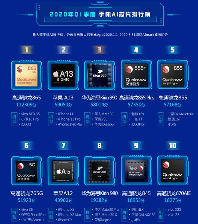 鲁大师2020第一季度手机AI芯片排行
