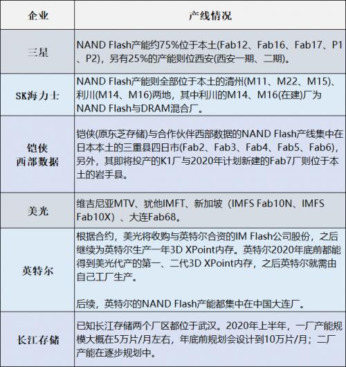 头部厂商产线分布情况(与非网制图)