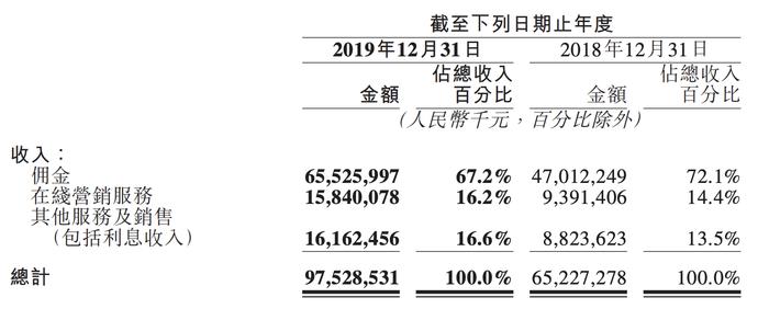 (美团收入构成表,佣金是其重要收入来源 图|美团点评)
