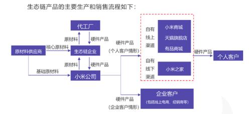 (图片来源:鲸准研究院《小米集团深度研究报告》)