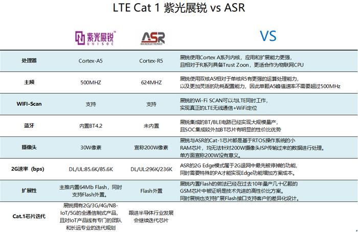 (图5:LTE Cat 1紫光展锐 vs. ASR)
