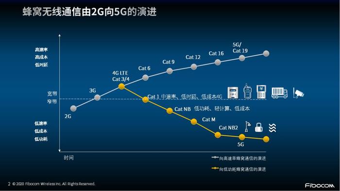 (图2:蜂窝无线通信由2G向5G的演进)