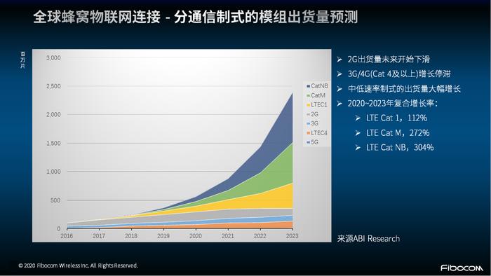 (图1 - 全球蜂窝物联网连接 - 分通信制式的模组出货量预测)