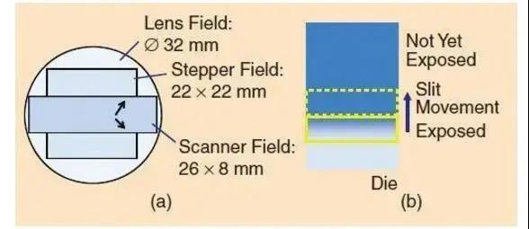 Scanner的step-and-scan过程的示意图如下:
