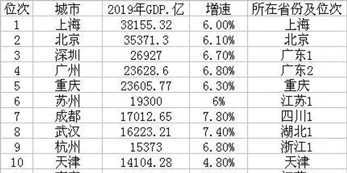 中国50个城市gdp_未来十年,年轻人该选哪座城市工作(3)