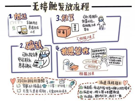 NCP生命支援制作的物资无接触发放流程