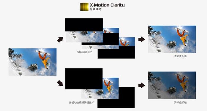 ▲索尼Z8H 8K电视上时使用的X-Motion Clarity明锐动态技术