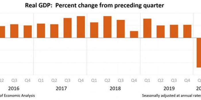 新加坡gdp下滑二季度_受疫情影响严重,新加坡第二季度GDP环比下降41.2