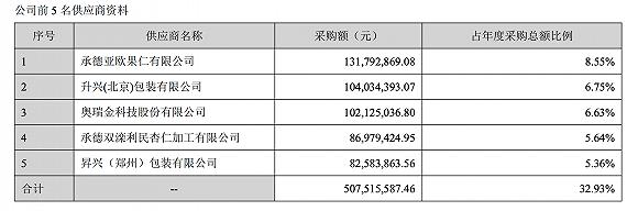 图片来源:承德露露2019年财报