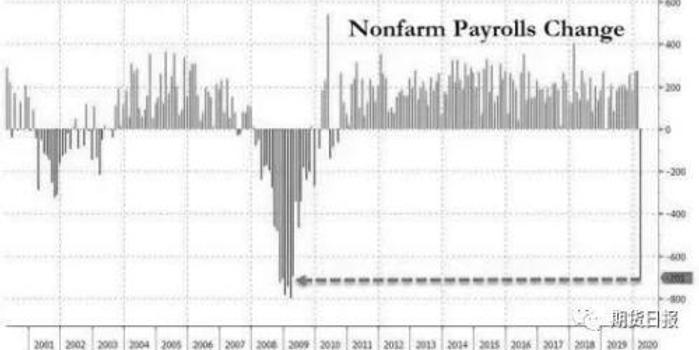 美国季后非农就业人口_美国非农数据图片