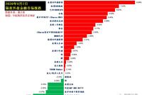 美股飙涨逾7%！全球刺激措施不断 黄金突破1700美元/盎司