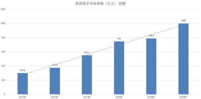 (商用显示市场规模)图6来源:行业数据