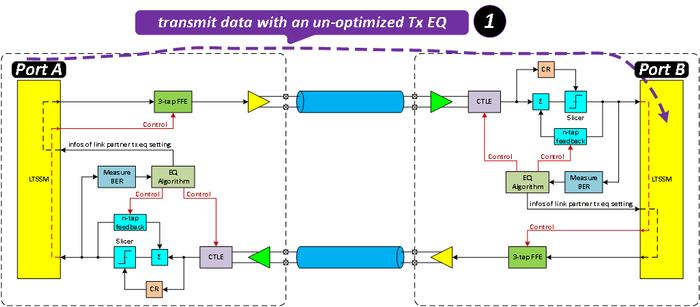 图6 LEQ: 本地端发送未经优化的初始TX EQ