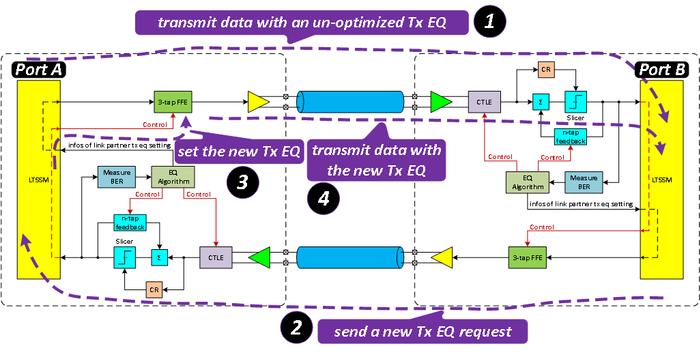 图9 LEQ:本地端告知对端已成功设置新的TX EQ