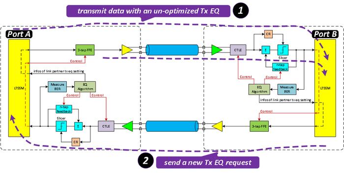 图7 LEQ:对端请求一个新的TX EQ